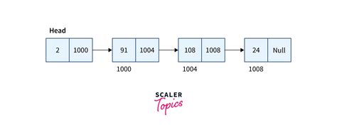 std linked list|c++ linked lists.